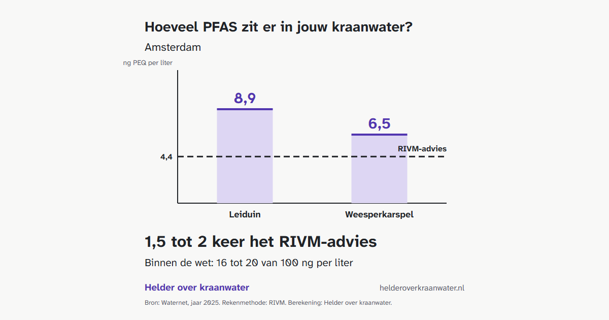 Peil per productielocatie tegenover het RIVM-advies, met bronregel